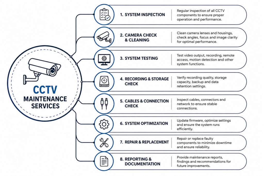 CCTV Maintenance